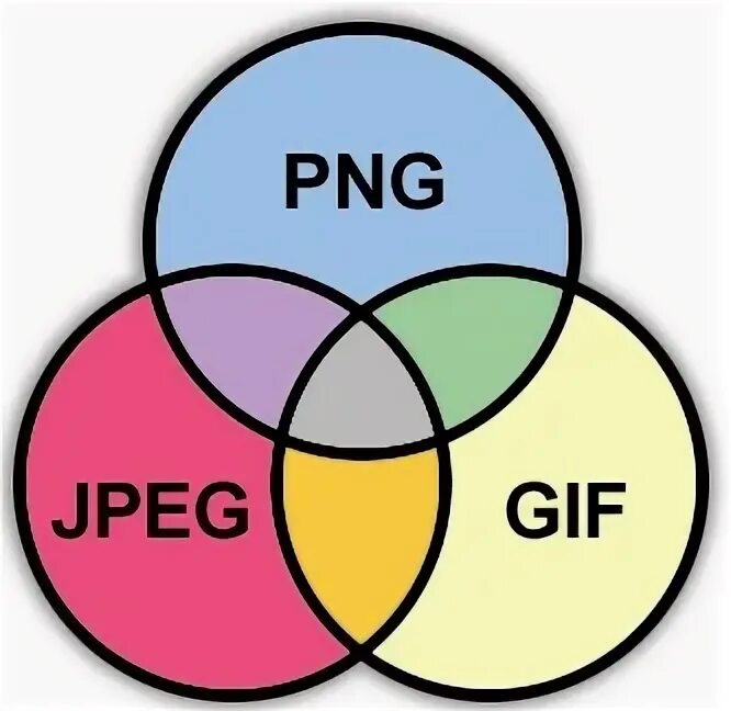 Jpeg PNG. Формате jpg или PNG. PNG jpeg разница. PNG, jpg и gif. Jpg png разница