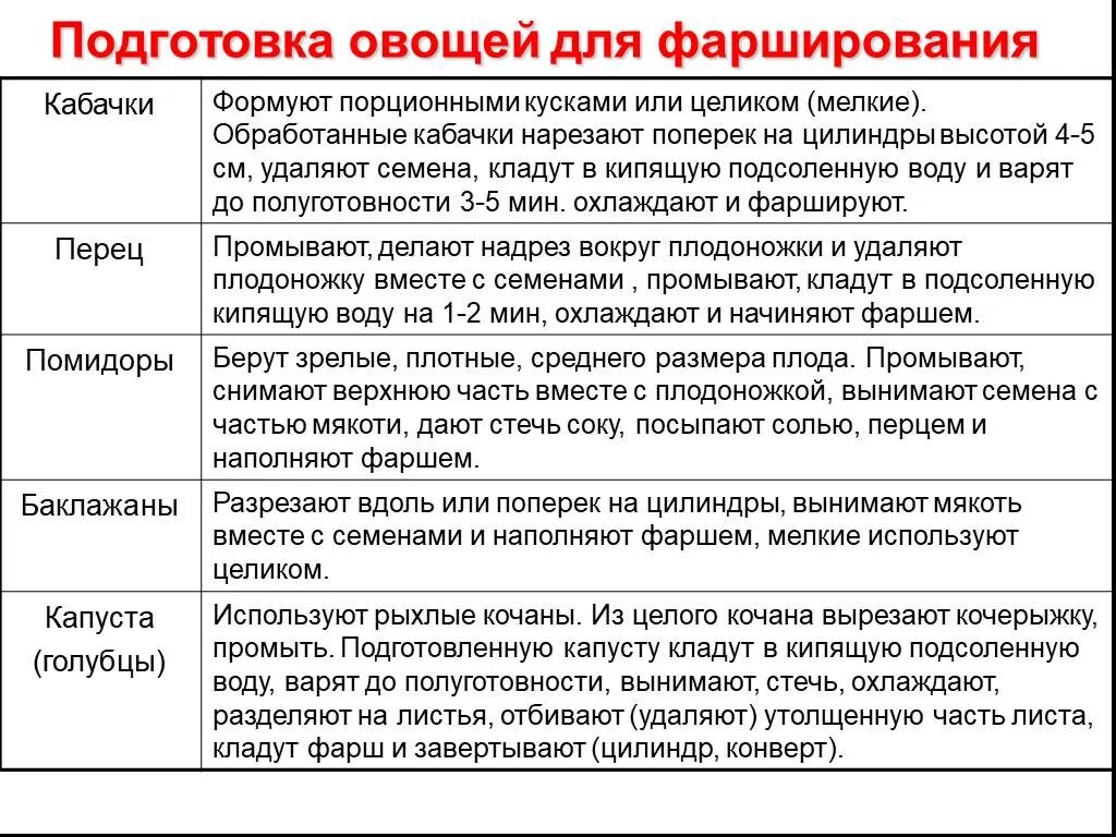 Обработка овощей кратко. Схема обработки помидоров для фарширования. Подготовка овощей к фаршированию. Подготовка овощей к фаршированию кратко. Обработка овощей для фарширования.