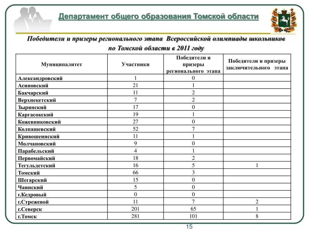 Региональный этап Всероссийской олимпиады школьников. Призер регионального этапа ВСОШ. Региональный этап ВСОШ.