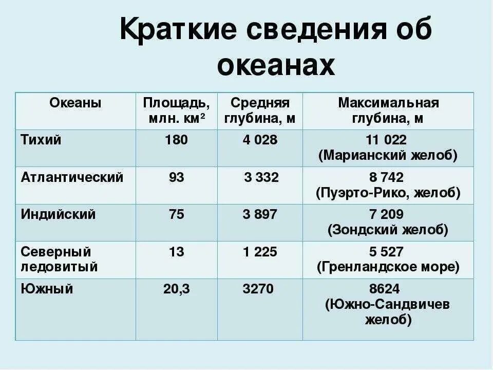 Океаны площадь каждого