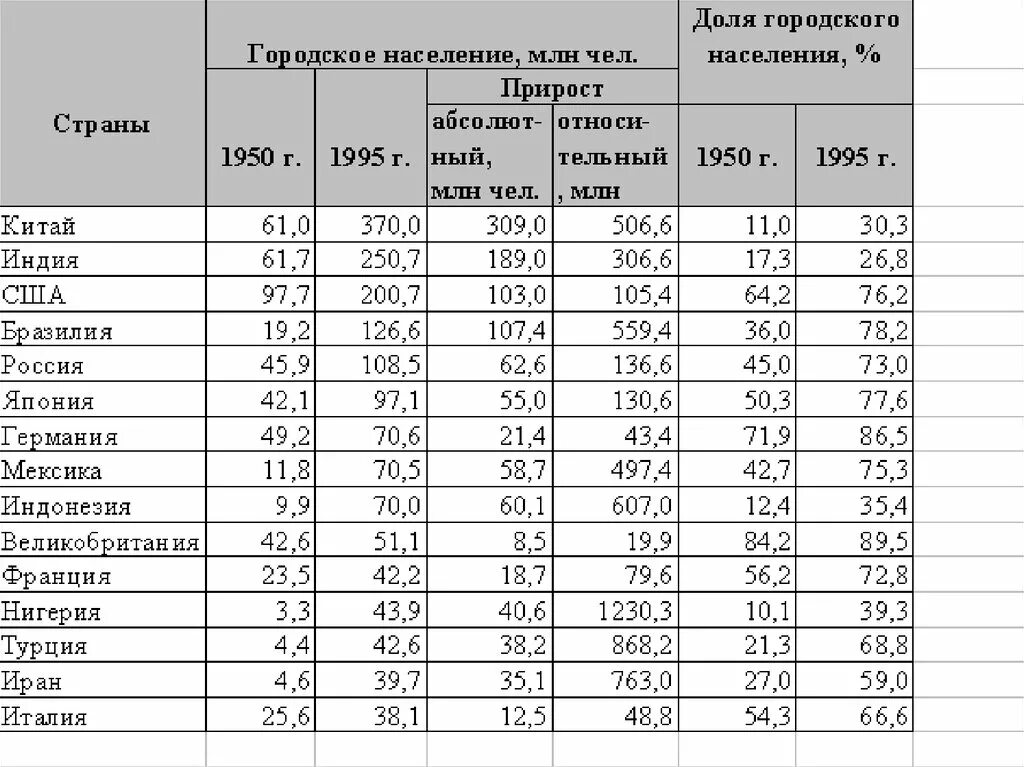 Таблица государств по численности населения в Европе. Таблица доли городского населения стран. Страны с минимальной долей городского населения.