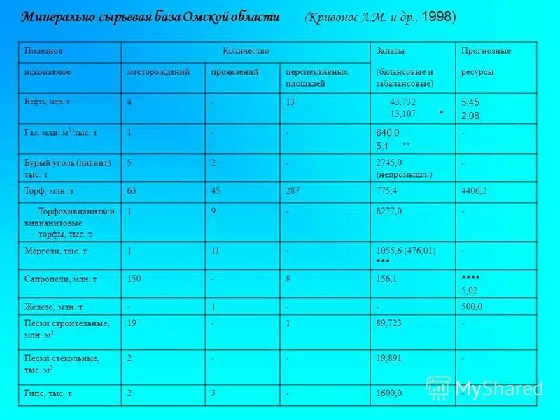 Минерально сырьевые ресурсы это. Минеральные ресурсы Омской области. Полезные ископаемые Омской области таблица. Сырьевые ресурсы Омской области. Балансовые и забалансовые ресурсы.