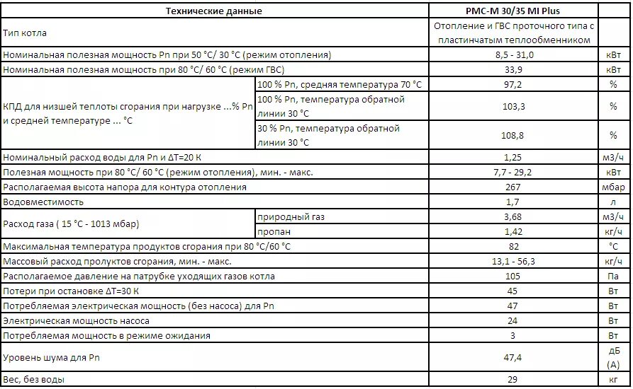 Газовые котлы сколько потребляет газа. Котел 100 КВТ газовый расход газа. Газовый котел 140 КВТ расход газа. Расход на отопление газовым котлом. Расход природного газа газа на котел 50 КВТ.