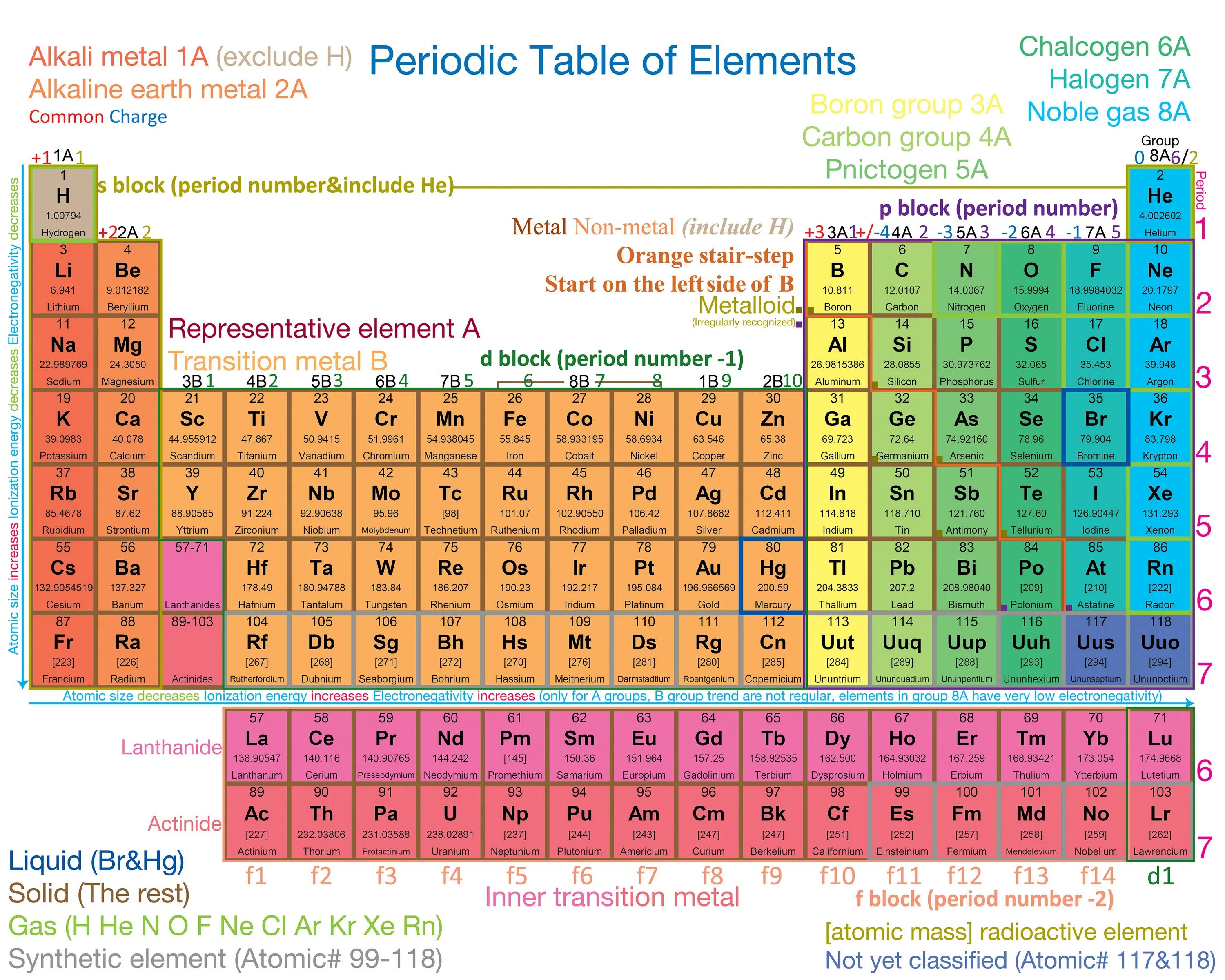 Periodic Table of elements. Table of Chemical elements. Periodic Table of Chemical elements. Periodic Table Chemistry. Atomic element