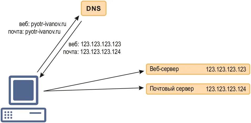 Как сделать днс сервер для бравл. Dns имя сервера. днс доменная система имен. система доменной адресации. как выглядит dns сервер.