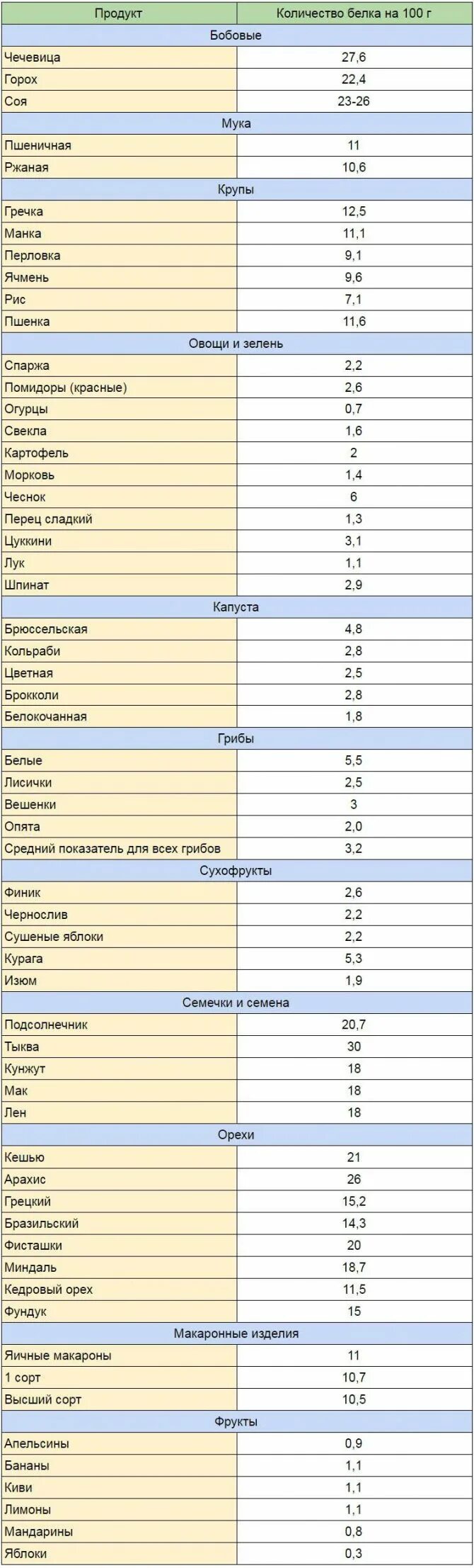 Содержание белка в продуктах полная таблица Полезное меню для мамы и малыша Доброва Елена :: Режим чтения