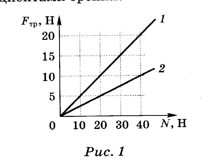 На рисунке проведены графики зависимости. График зависимости силы трения от силы реакции опоры. Постройте график зависимости силы трения от веса тела. График зависимости силы трения от внешней силы. Построить график зависимости силы трения от веса тела.