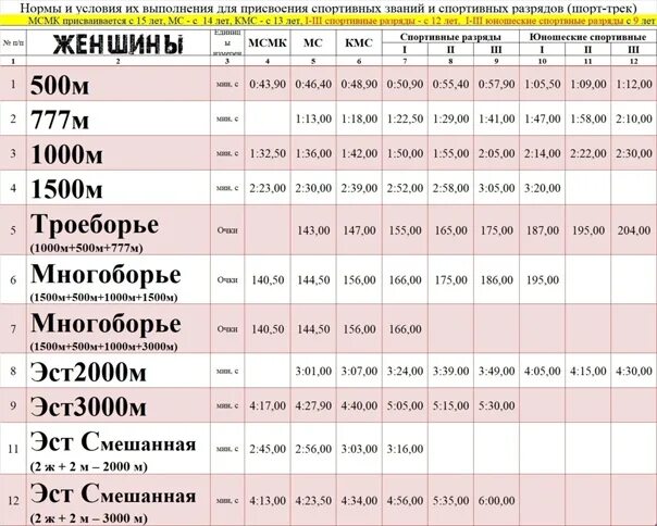 Нормативы шорт-трек разряды. Разряды шорт трек. Нормативы по шорт треку. Таблица рпзрядов по шорттреку. Наибольшее число спортивных титулов в россии