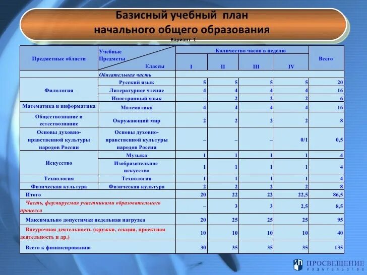 Учебный план школ россии. Базисный план основного общего образования ФГОС. Базисный учебный план начального общего образования. Базисный учебный план основного общего образования. Учебный план среднего общего образования.