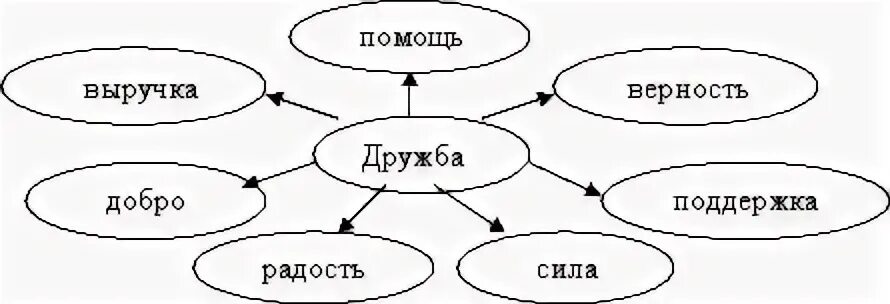 Привести пример на тему дружба Презентация по курсу ОРКСЭ тема: "Дружба и порядочность"