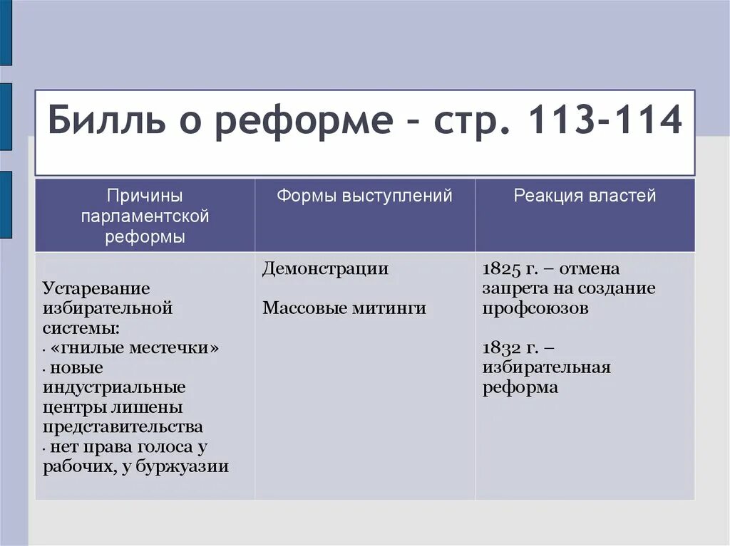 Содержание реформы в англии. Билль о реформе. парламентские реформы. реформы в англии. парламентская реформа 1832 г в англии.