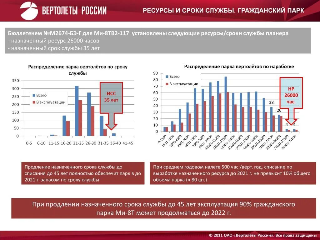 Продление назначенного срока службы. Выпуск вертолетов в России по годам. Производство вертолетов в России по годам. Количество гражданских вертолетов в России. Производство вертолетов в России график.