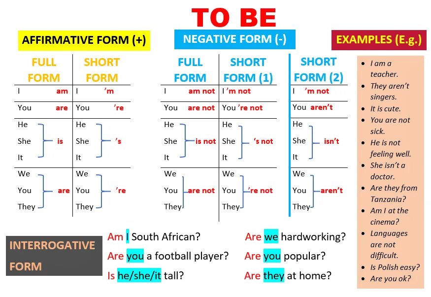 Английский язык verb to be. Глагол to be в present simple и в past simple. Глагол to be negative form. Глагол to be в английском языке краткая форма. To be negative правило.