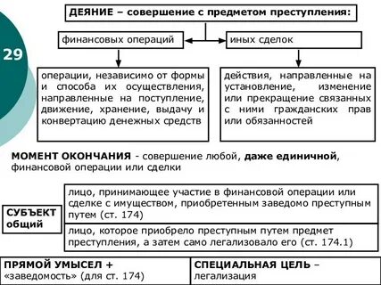 Операции на изменение финансового