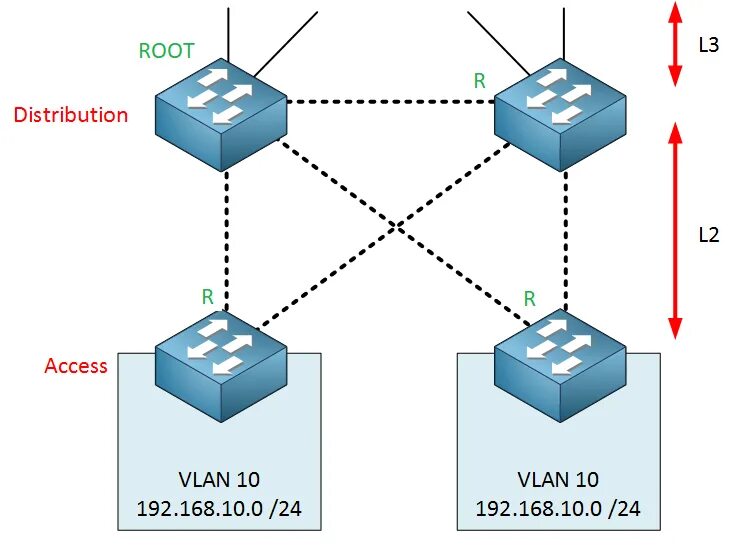 Campus networks. Cisco campus network design. cisco stp topology campus. distribution layer. distribution switch cisco.