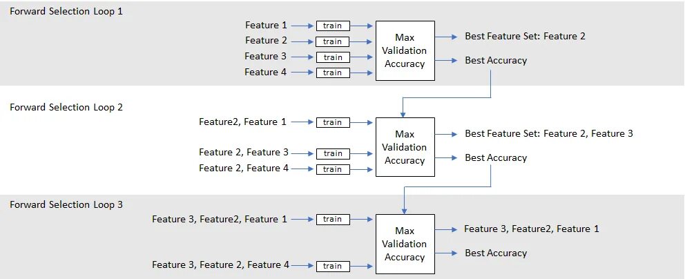 Метод forward selection. Forward selection. Метод forward selection f-real.