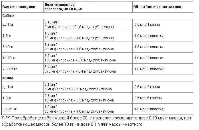 Какую дозу можно колоть. Дозировка анальгина для собак в ампулах. Папаверин собаке дозировка укол. Рассчитать дозу инъекции для кошки.