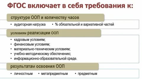 Фгос включают требования к структуре условиям