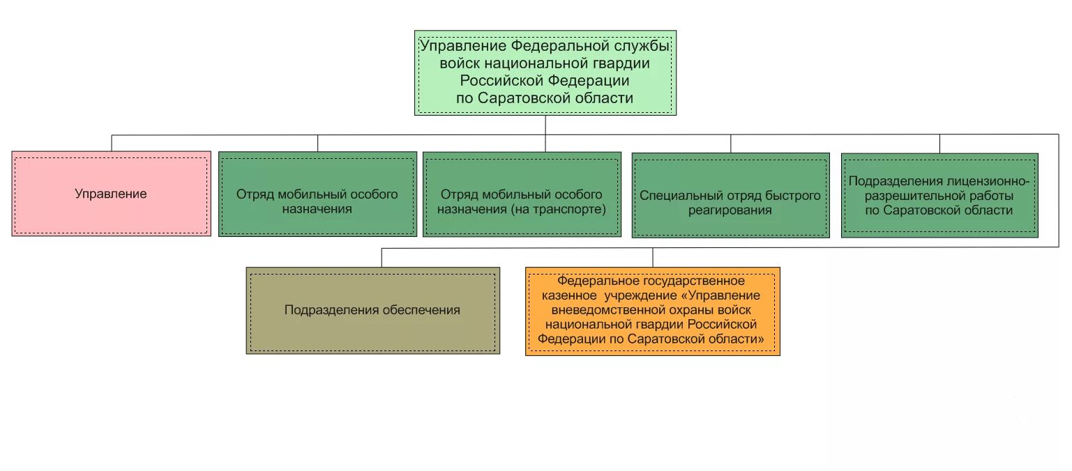 Управление национальной гвардии россии