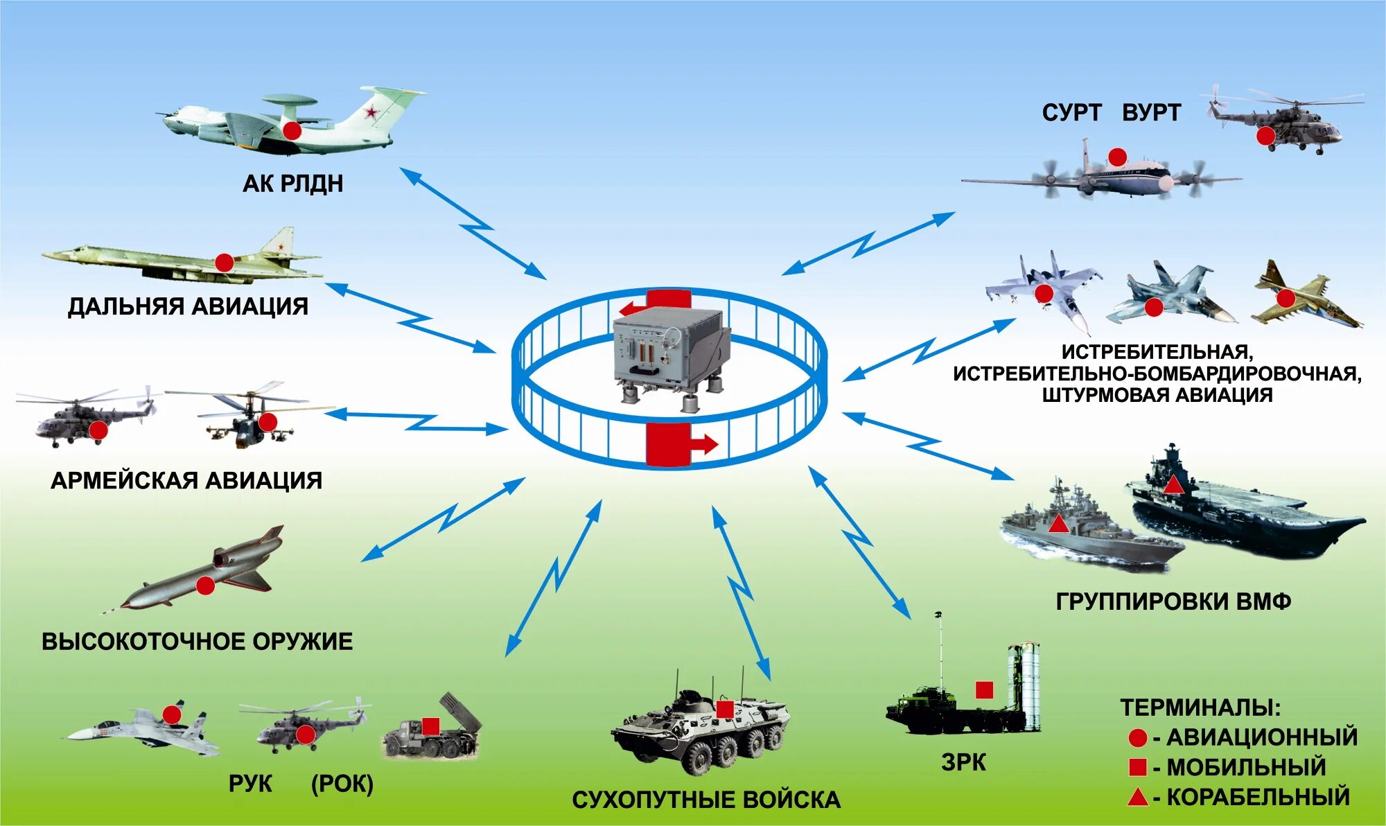 Мощный маневр обороняющегося войска. Системы связи в авиации. Система связи вс РФ. Авиационные средства радиоэлектронной борьбы. Разведывательно-ударные комплексы.