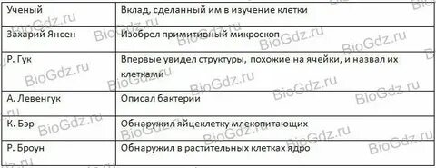 Таблица изучения клетки биология