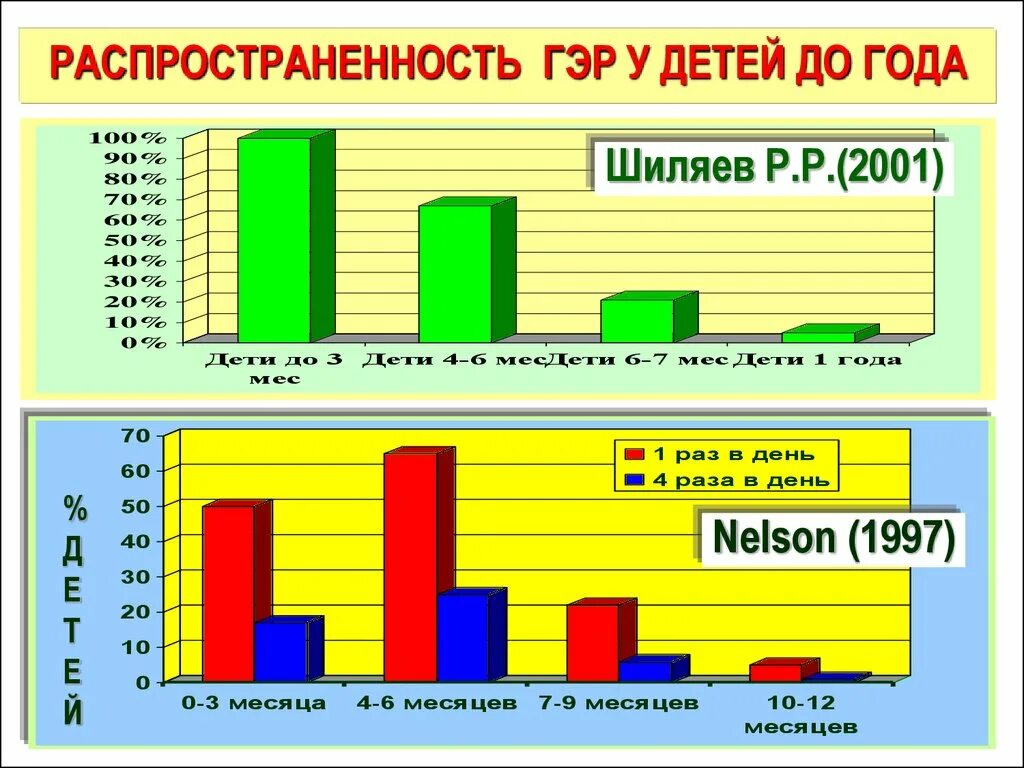 Аис гэр. Распространенность нефролитиаза у детей. Распространенность компьютерных игр у дошкольников.