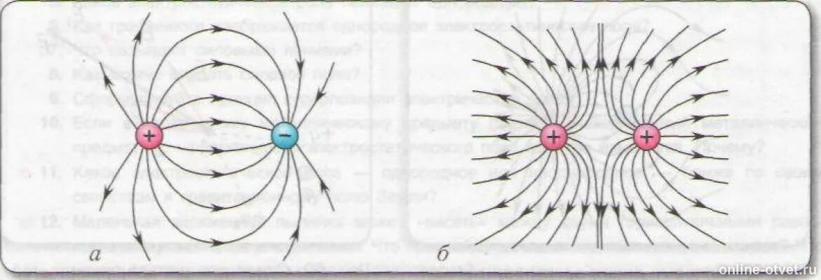 Силовые линии электрического поля разноименных зарядов. Силовые линии электрического поля двух разноименных зарядов. Электрическое поле разноименных зарядов рисунок. Силовые линии электрического поля электрического диполя..