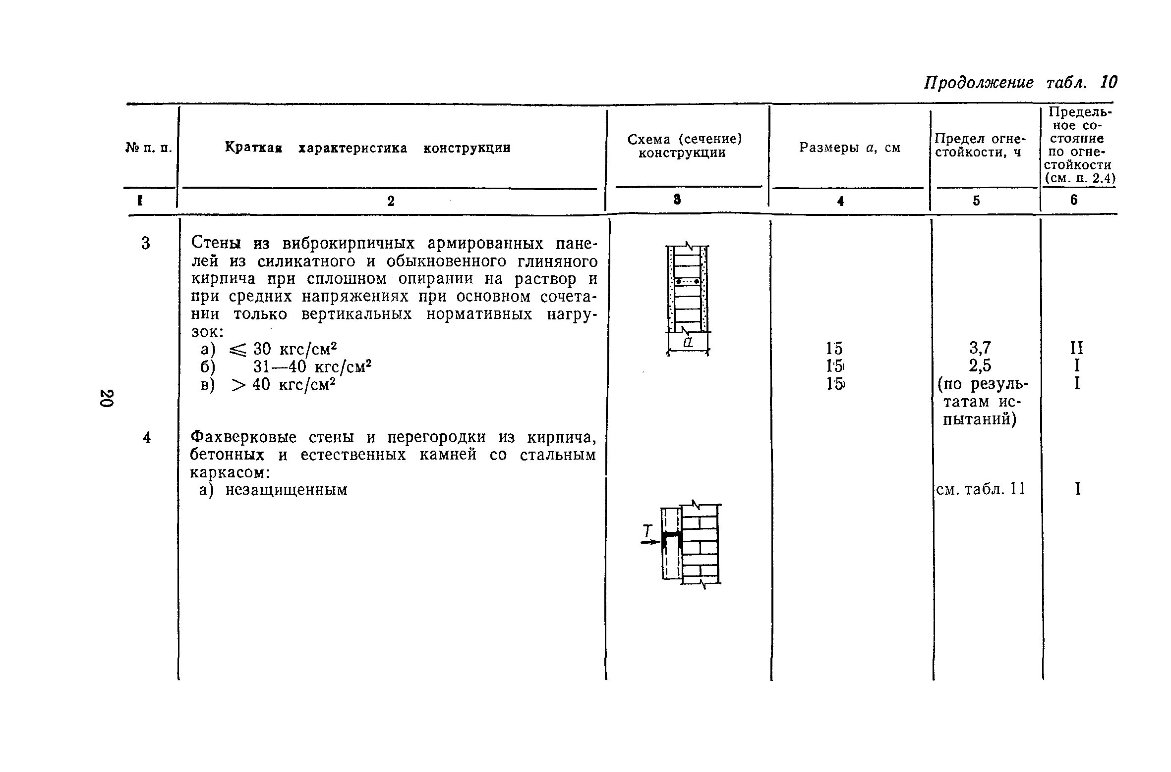 Предел распространения огня определение. Огнестойкость кирпичной перегородки 250 мм. пособие кучеренко по определению пределов огнестойкости конструкций. снип пределы огнестойкости строительных конструкций. предел огнестойкости бетонных изгибаемых конструкций определяется:.