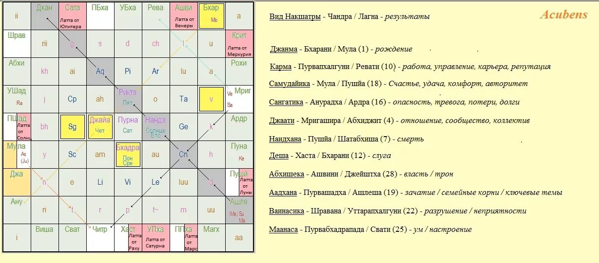 Расчет джойтиш с расшифровкой. Накшатры таблица Джйотиш. Накшатры в ведической астрологии. Ведическая астрология Джйотиш. Знаки зодиака Джйотиш.