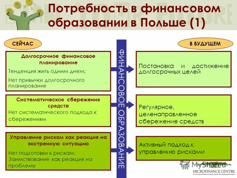 Финансовое образование. Финансирование образования. Долгосрочное планирование. Блоки финансового образования.