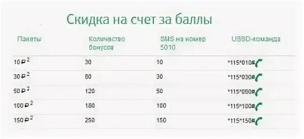 Как поменять баллы на мегафоне. Как перевести баллы в деньги на яндекс деньги. Мегафон код баллы на мегабайты. Как перевести баллы в деньги на яндекс деньги. Как активировать бонусы на мегафоне.