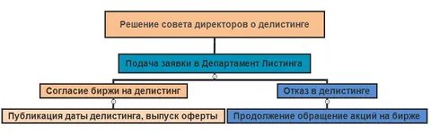 Делистинг это