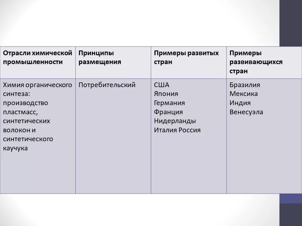 Промышленные страны примеры. Химия органического синтеза факторы размещения. Развитые и развивающиеся страны химической промышленности. Отрасли промышленности в развитых странах. Принципы размещения хим промышленности.