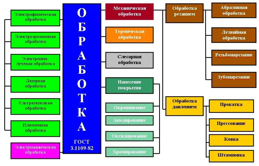 Металлы и способы их обработки. Традиционные обработки материалов. Способы обработки конструкционных материалов. Традиционные обработки материалов. Традиционные обработки материалов.