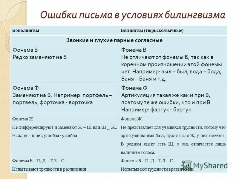 Карта специфических ошибок письма. Характер ошибок письма. Характер ошибок письма. Презентация на тему анализ характера питания семьи. Специфические ошибки на письме у младших школьников.