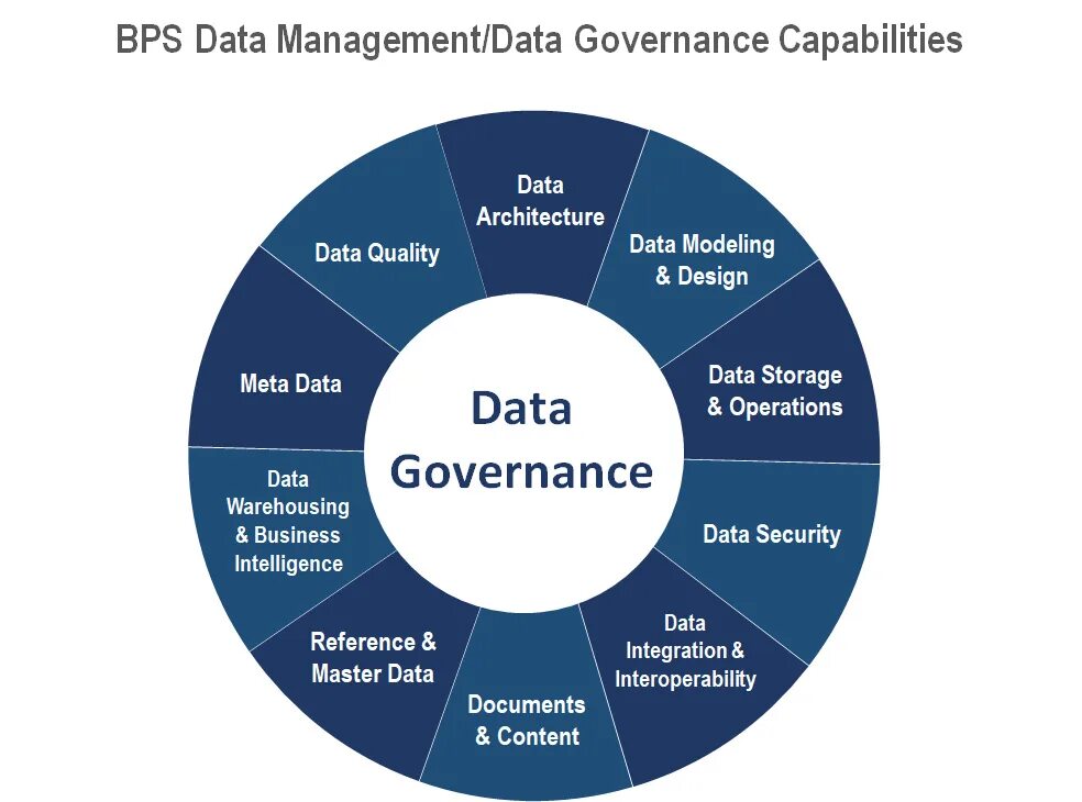 Us data. Data governance. data governance модель. data management. домен данных в data governance.