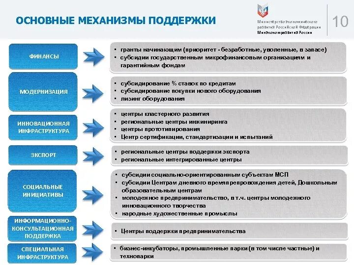 Государственная поддержка основные направления. Направления государственной поддержки предпринимательства. Направления господдержки малого бизнеса. Направления государственной поддержки малого бизнеса.