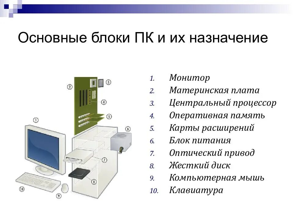 Полный перечень основных устройств персонального компьютера. Основные функциональные блоки компьютера. Состав основных блоков ПК. Назначение функциональных блоков ПК. Блоки ПК Назначение состав.