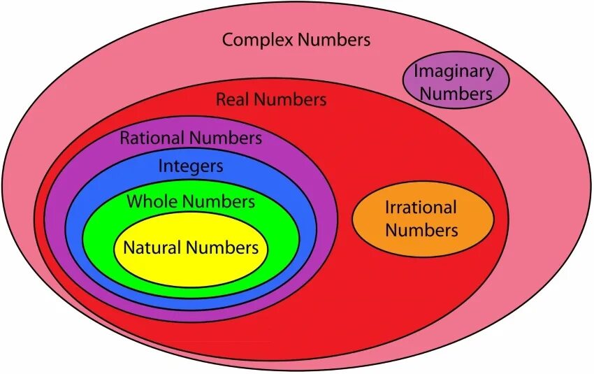 Imaginary number. Real complex. imaginary numbers are real. is complex number rational. numbers in real life.