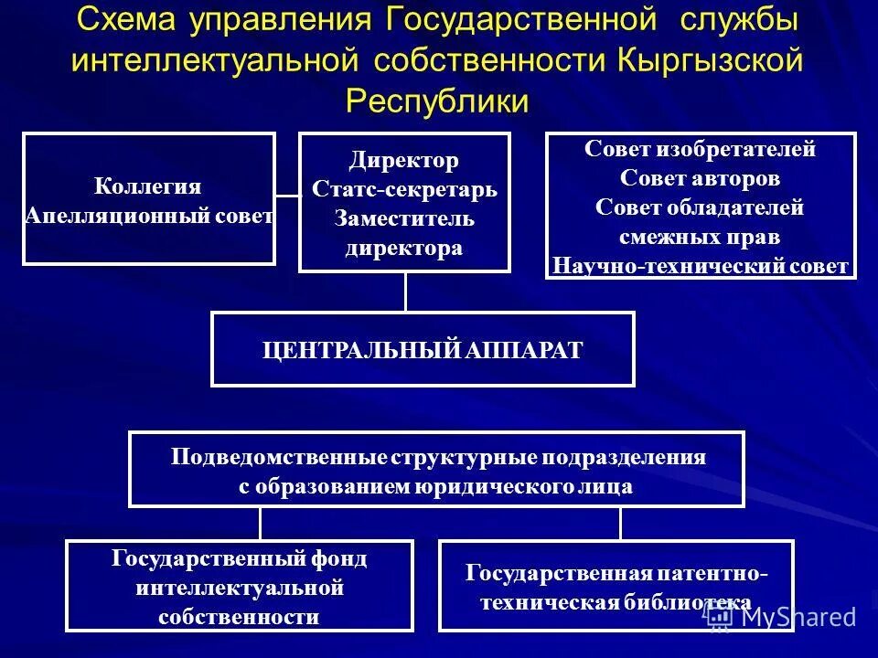 Управление собственностью государственных учреждений. Схема управления интеллектуальной собственностью. Схема государственного управления интеллектуальной собственности. Система управления государственной собственностью. Схема управления государственной собственностью.