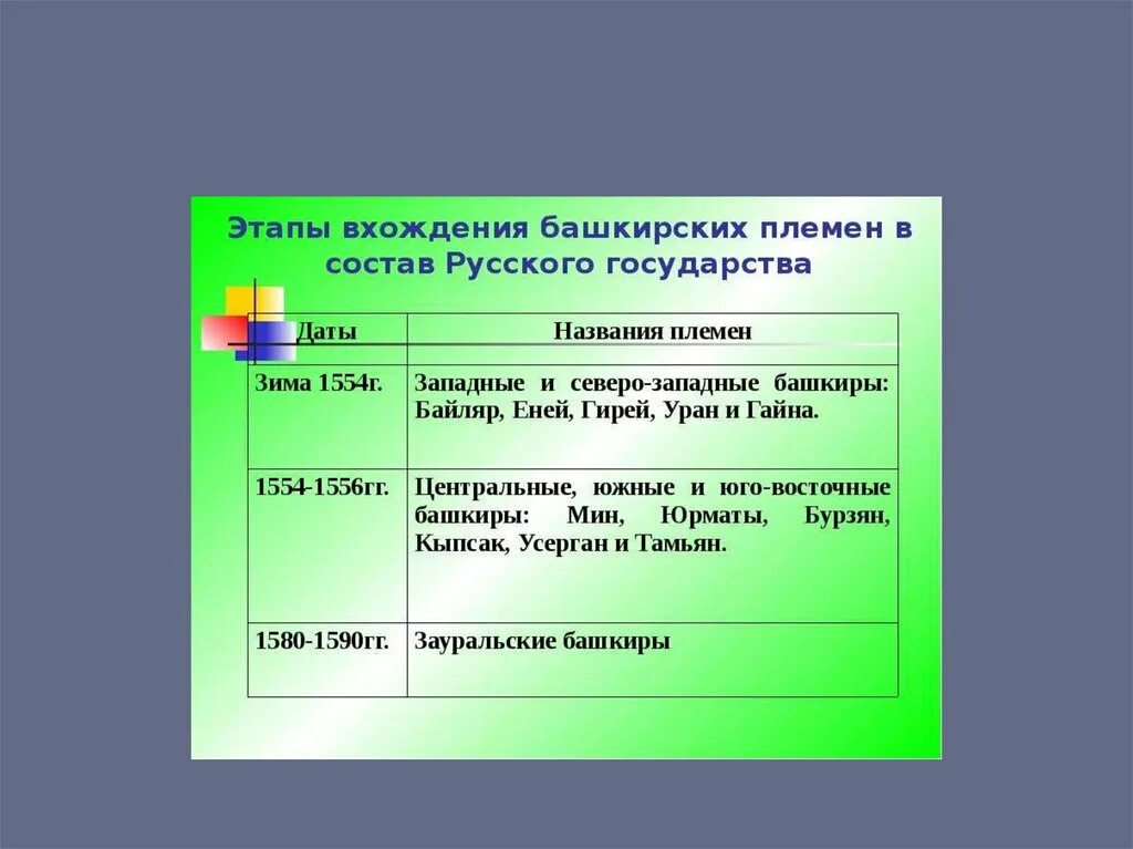 Вхождение в состав российского государства. Добровольное присоединение башкир к московскому государству. этапы присоединения башкир к русскому государству. вхождение башкортостана в состав русского государства. присоединение башкирии к русскому государству.