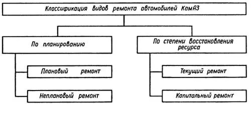 Типы ремонтов автомобилей. Виды технического обслуживания и ремонта автомобилей. Методы капитального ремонта автомобилей. Назначение капитального ремонта автомобилей. Формы ремонта автомобилей