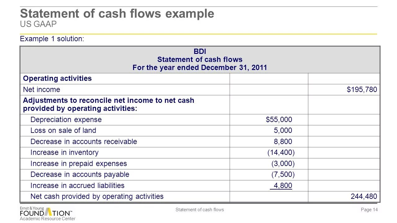 Cash Flow Statement. Net Cash Flow. Cash Flow Statement example. Кэш флоу нарастающим итогом. Pg statement