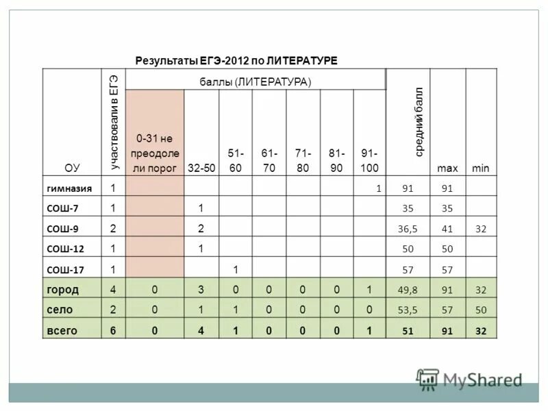литература баллы оценка. оценки за егэ по баллам. литература баллы оценка. критерии оценивания заданий по литературе егэ. информатика огэ баллы и оценки 2022.