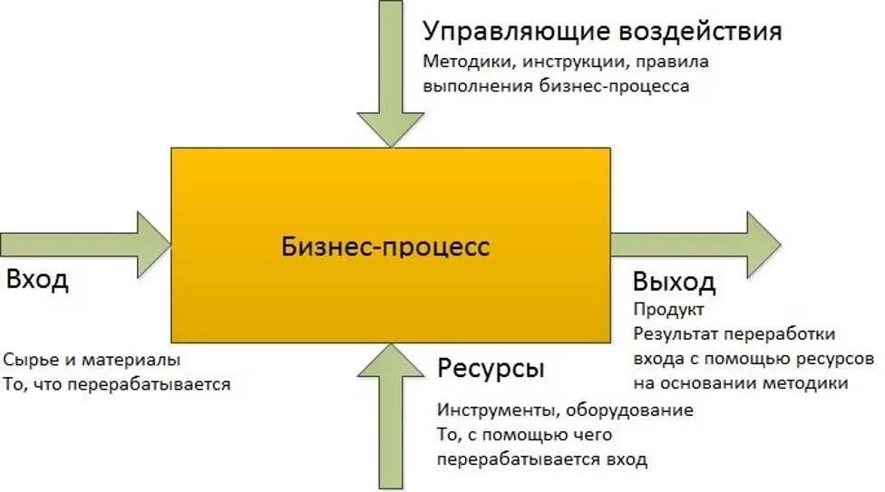 Смежный процесс. Составляющие бизнес процесса. Этапы моделирования бизнес-процессов. Процедура в бизнес процессе. Схема структуры бизнес-процессов организации.