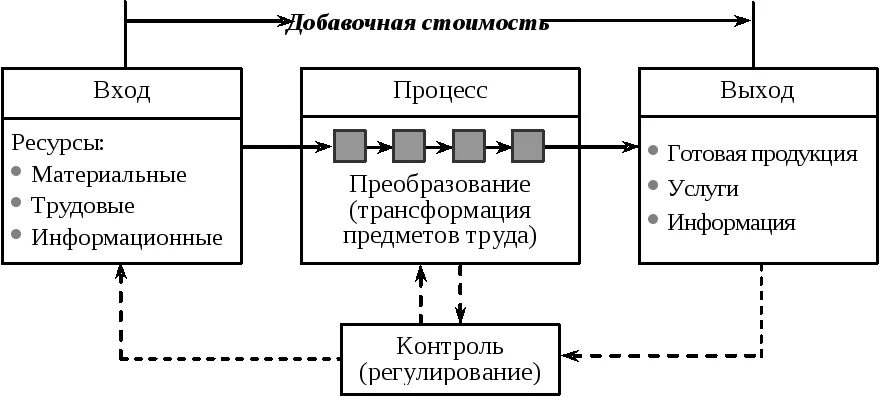 Ресурсы производственного процесса схема. Схема вход выход. Схема процесса. Таблица процесса со входом и выходом. Ресурсные входы