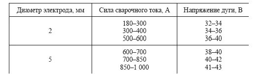 Электрод 5 мм сварочный ток. Напряжение для сварки электродом 3 мм. Ток сварки для электрода 3 мм. Напряжение и ток при сварке электродом 3мм.