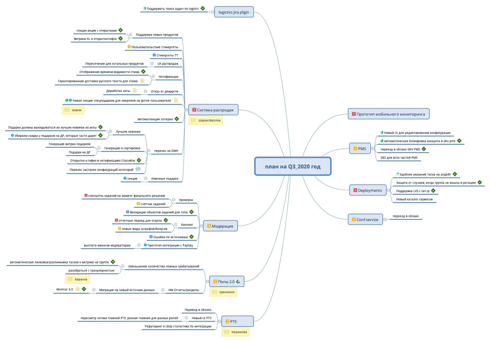 Майнд карта на русском. XMIND интеллект карта. Планирование жизни Mind Map XMIND. XMIND Ментальная карта. Маркетинговый план майнд карта.