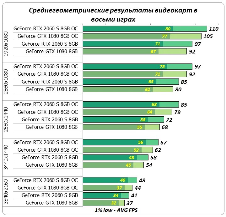 GTX 1080 vs RTX 2060. RTX И GTX. GTX 2060 super vs RTX 3050. GEFORCE GTX 2060 vs RTX 3050. Gtx последняя версия