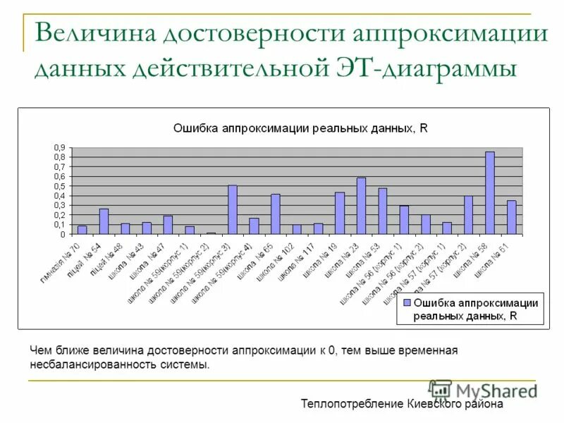 Величина достоверности аппроксимации